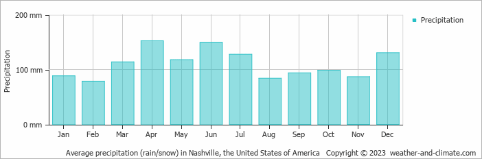 Average monthly rainfall, snow, precipitation in Nashville, the United States of America