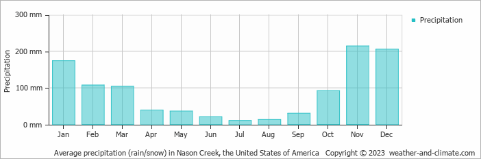 Average monthly rainfall, snow, precipitation in Nason Creek, the United States of America