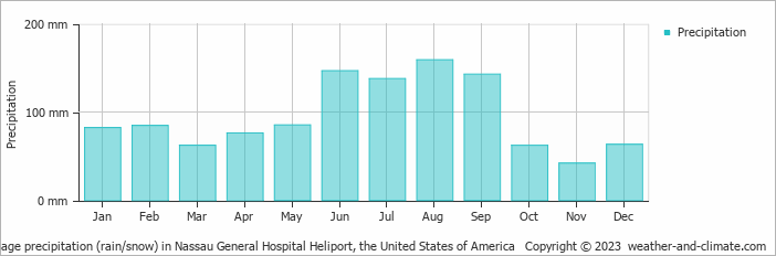 Average monthly rainfall, snow, precipitation in Nassau General Hospital Heliport, the United States of America