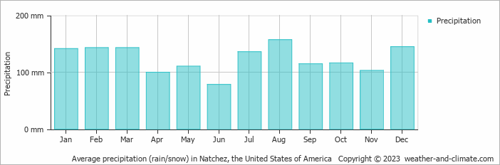 Average monthly rainfall, snow, precipitation in Natchez, the United States of America