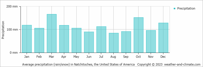 Average monthly rainfall, snow, precipitation in Natchitoches, the United States of America