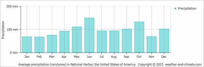 Average monthly rainfall, snow, precipitation in National Harbor, the United States of America