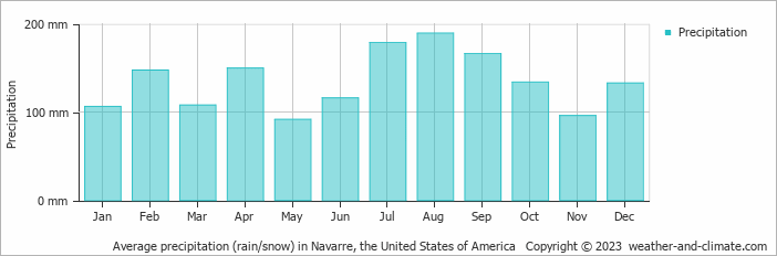 Average monthly rainfall, snow, precipitation in Navarre, the United States of America