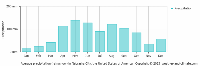 Average monthly rainfall, snow, precipitation in Nebraska City, the United States of America