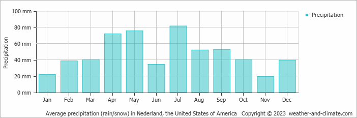Average monthly rainfall, snow, precipitation in Nederland, the United States of America