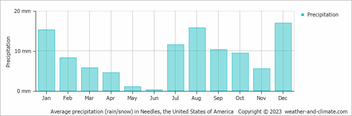 Average monthly rainfall, snow, precipitation in Needles, the United States of America