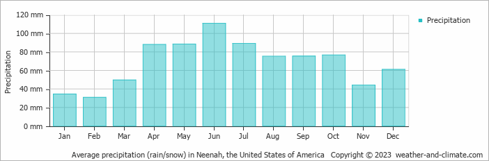 Average monthly rainfall, snow, precipitation in Neenah, the United States of America