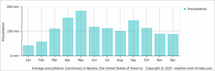 Average monthly rainfall, snow, precipitation in Neosho, the United States of America