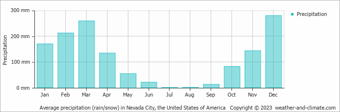 Average monthly rainfall, snow, precipitation in Nevada City, the United States of America