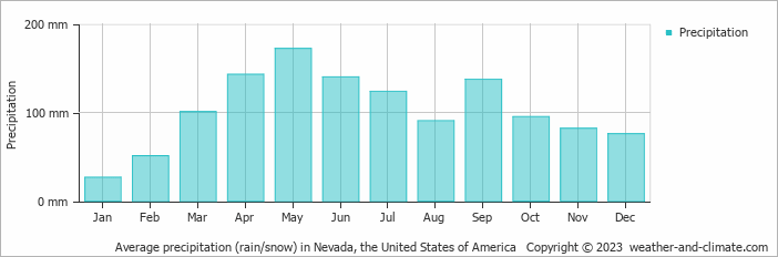 Average monthly rainfall, snow, precipitation in Nevada, the United States of America