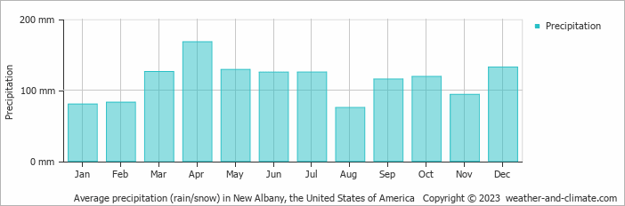 Average monthly rainfall, snow, precipitation in New Albany, the United States of America