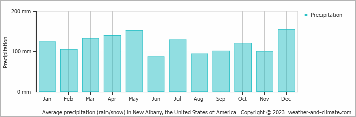 Average monthly rainfall, snow, precipitation in New Albany, the United States of America