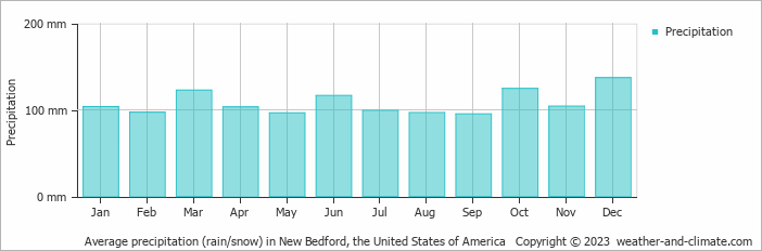 Average monthly rainfall, snow, precipitation in New Bedford, the United States of America