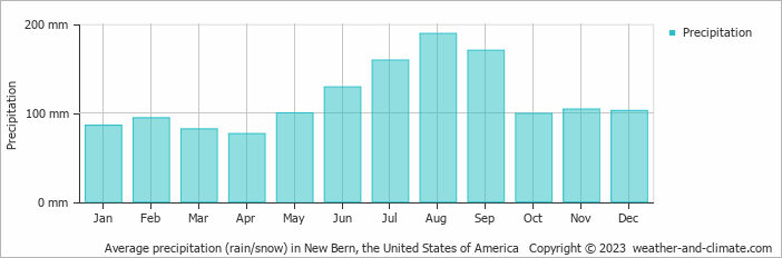 Average monthly rainfall, snow, precipitation in New Bern, the United States of America