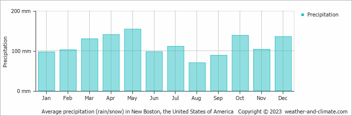 Average monthly rainfall, snow, precipitation in New Boston, the United States of America