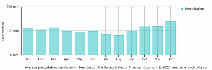 Average monthly rainfall, snow, precipitation in New Boston, the United States of America
