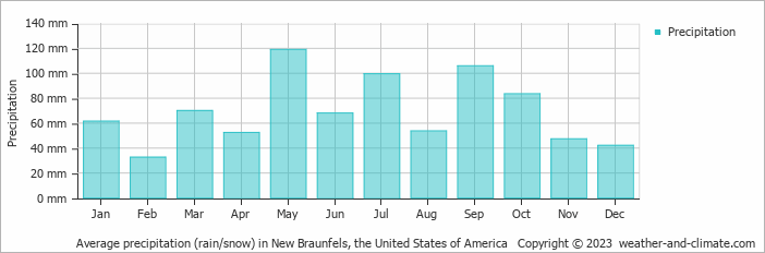 Average monthly rainfall, snow, precipitation in New Braunfels, the United States of America