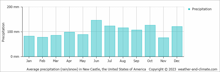 Average monthly rainfall, snow, precipitation in New Castle, the United States of America