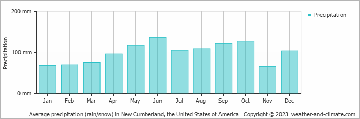 Average monthly rainfall, snow, precipitation in New Cumberland (PA), 