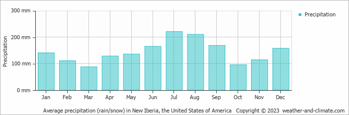 Average monthly rainfall, snow, precipitation in New Iberia, the United States of America