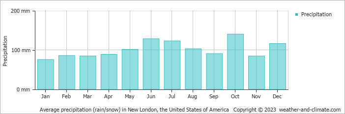 Average monthly rainfall, snow, precipitation in New London, the United States of America
