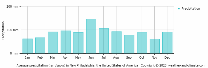 Average monthly rainfall, snow, precipitation in New Philadelphia, the United States of America