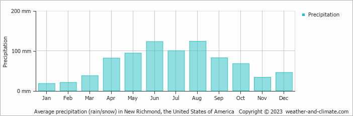 Average monthly rainfall, snow, precipitation in New Richmond (WI), 