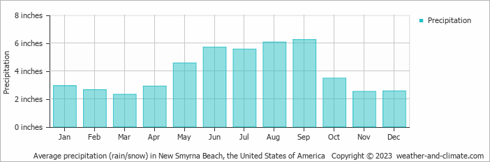 Average Monthly Rainfall And Snow In New Smyrna Beach Florida United States Of America Inches