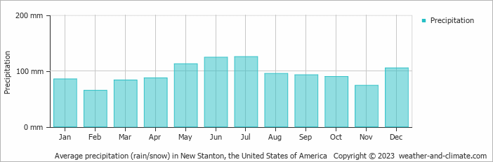 Average monthly rainfall, snow, precipitation in New Stanton, the United States of America