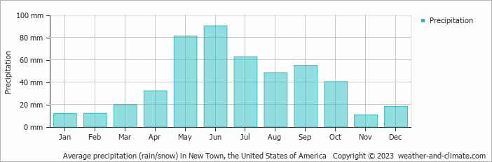 Average monthly rainfall, snow, precipitation in New Town, the United States of America