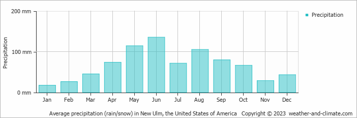 Average monthly rainfall, snow, precipitation in New Ulm, the United States of America