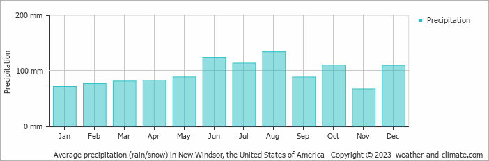 Average monthly rainfall, snow, precipitation in New Windsor, the United States of America