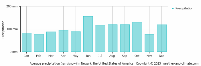 Average monthly rainfall, snow, precipitation in Newark, the United States of America