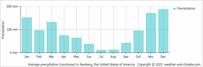 Average monthly rainfall, snow, precipitation in Newberg (OR), 