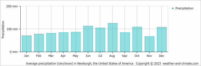 Average monthly rainfall, snow, precipitation in Newburgh, the United States of America