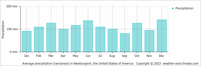 Average monthly rainfall, snow, precipitation in Newburyport, the United States of America