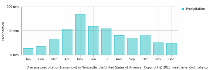 Average monthly rainfall, snow, precipitation in Newcastle, the United States of America