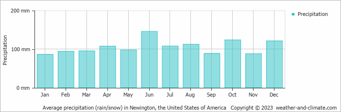 Average monthly rainfall, snow, precipitation in Newington, the United States of America