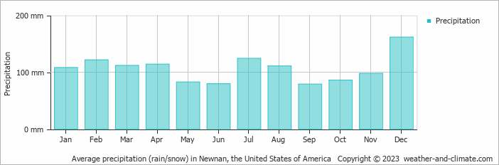 Average monthly rainfall, snow, precipitation in Newnan, the United States of America