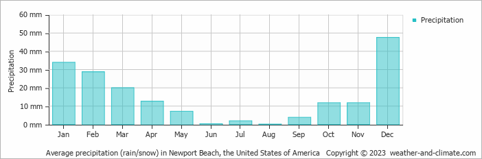 Average monthly rainfall, snow, precipitation in Newport Beach, the United States of America