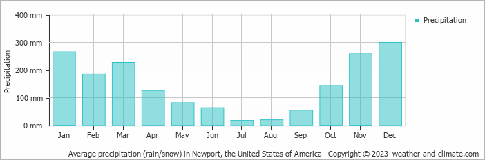 Average monthly rainfall, snow, precipitation in Newport (OR), 