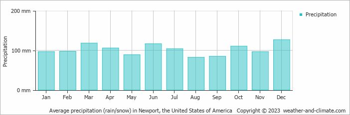 Average monthly rainfall, snow, precipitation in Newport, the United States of America