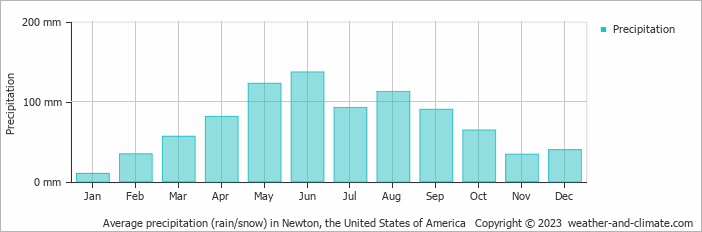 Average monthly rainfall, snow, precipitation in Newton (KS), 