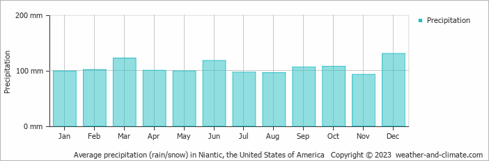 Average monthly rainfall, snow, precipitation in Niantic, the United States of America