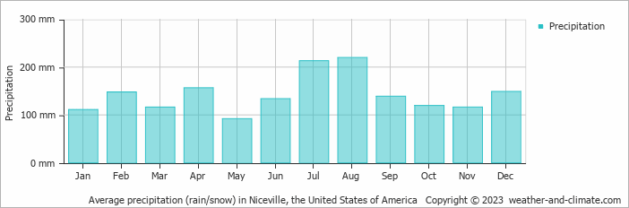 Average monthly rainfall, snow, precipitation in Niceville, the United States of America