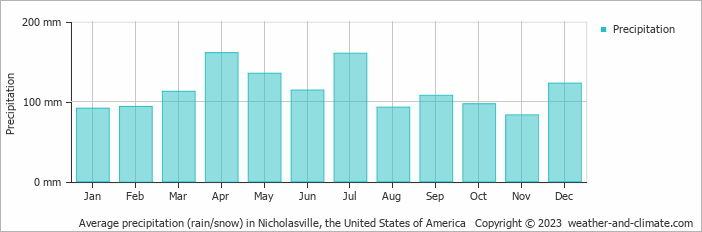 Average monthly rainfall, snow, precipitation in Nicholasville (KY), 
