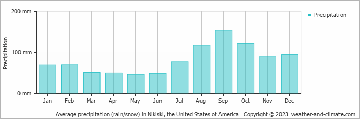 Average monthly rainfall, snow, precipitation in Nikiski, the United States of America