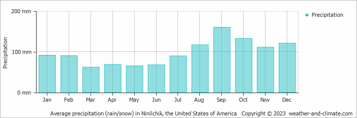 Average monthly rainfall, snow, precipitation in Ninilchik, the United States of America