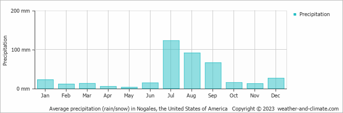 Average monthly rainfall, snow, precipitation in Nogales, the United States of America