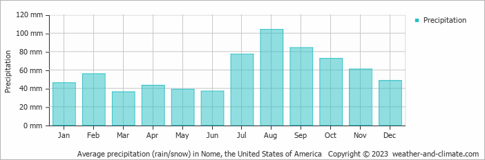 Average monthly rainfall, snow, precipitation in Nome, the United States of America